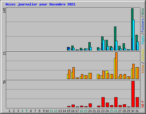 Acces journalier pour Decembre 2021