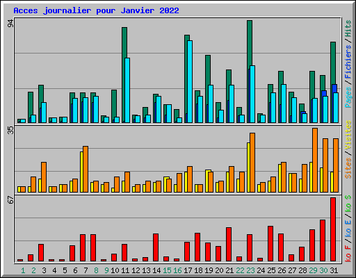 Acces journalier pour Janvier 2022