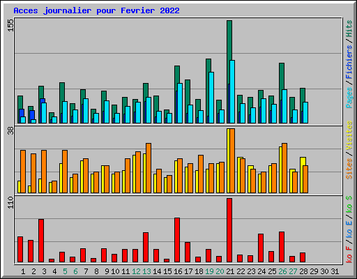Acces journalier pour Fevrier 2022