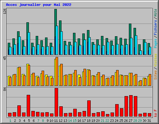 Acces journalier pour Mai 2022