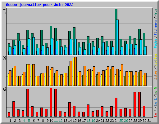 Acces journalier pour Juin 2022