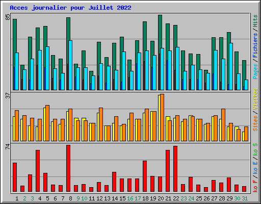 Acces journalier pour Juillet 2022