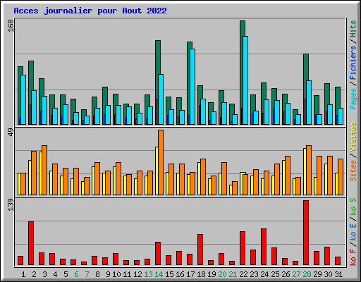 Acces journalier pour Aout 2022