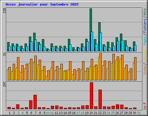 Acces journalier pour Septembre 2022