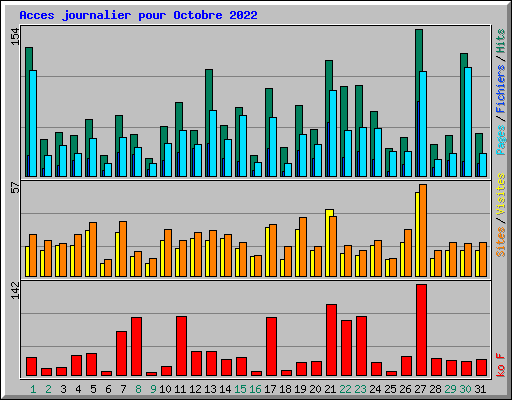 Acces journalier pour Octobre 2022