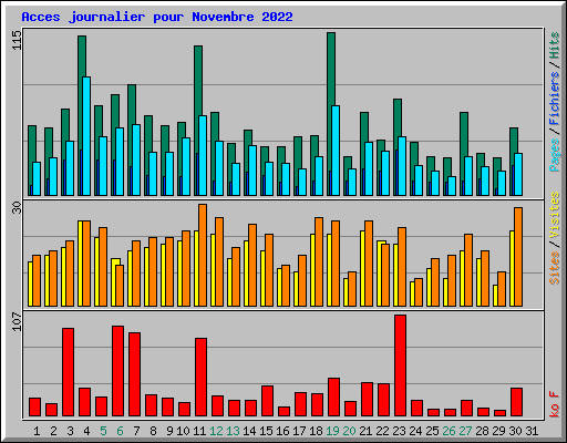 Acces journalier pour Novembre 2022