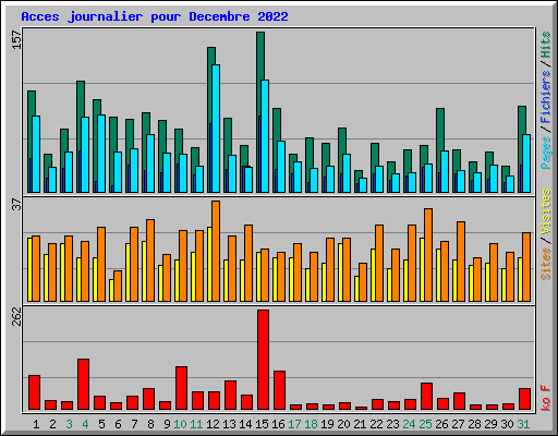 Acces journalier pour Decembre 2022