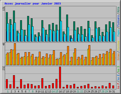 Acces journalier pour Janvier 2023