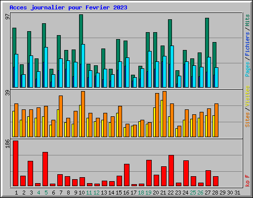 Acces journalier pour Fevrier 2023