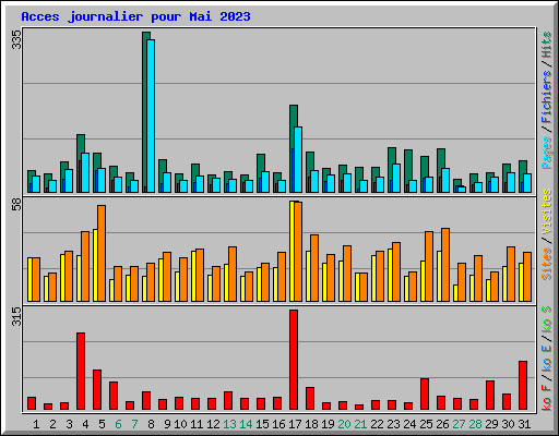 Acces journalier pour Mai 2023