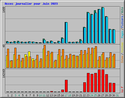 Acces journalier pour Juin 2023