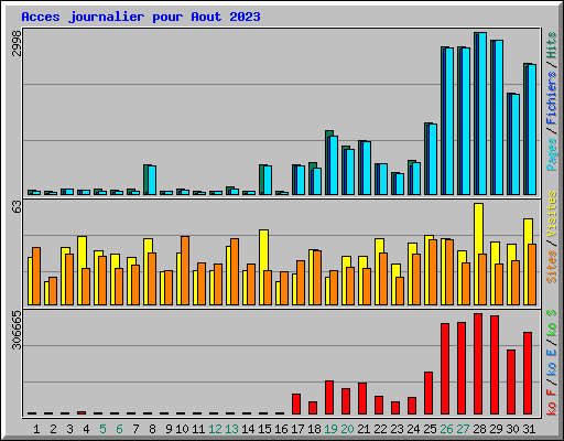 Acces journalier pour Aout 2023