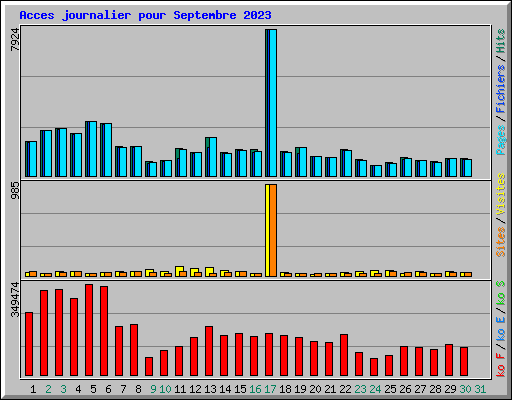 Acces journalier pour Septembre 2023