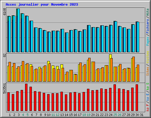 Acces journalier pour Novembre 2023