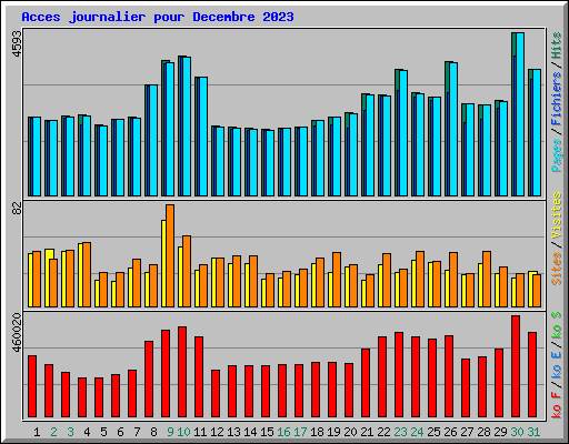 Acces journalier pour Decembre 2023