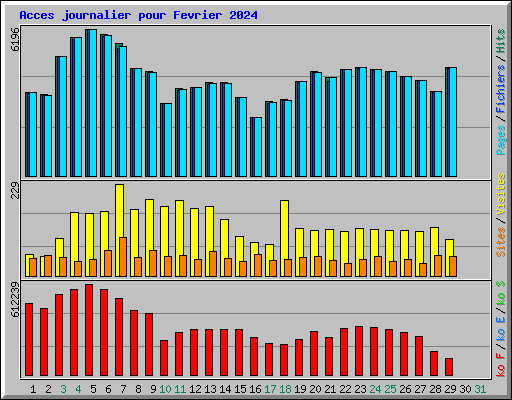Acces journalier pour Fevrier 2024
