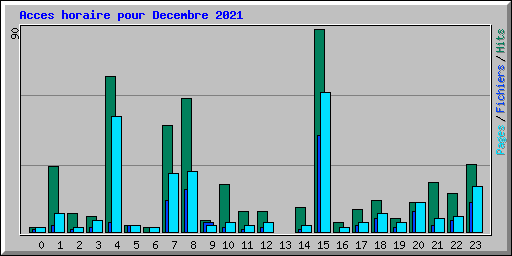 Acces horaire pour Decembre 2021