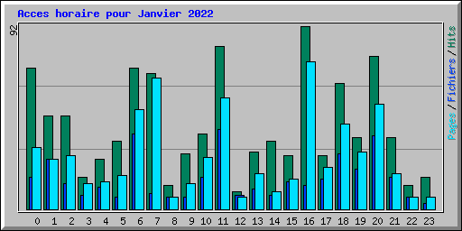 Acces horaire pour Janvier 2022