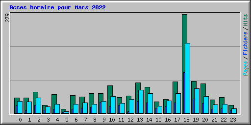 Acces horaire pour Mars 2022