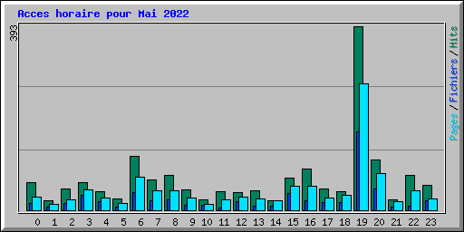 Acces horaire pour Mai 2022