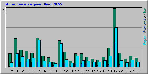 Acces horaire pour Aout 2022