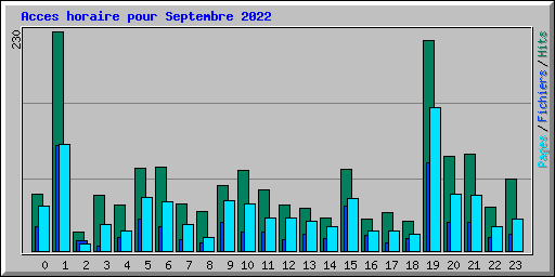 Acces horaire pour Septembre 2022