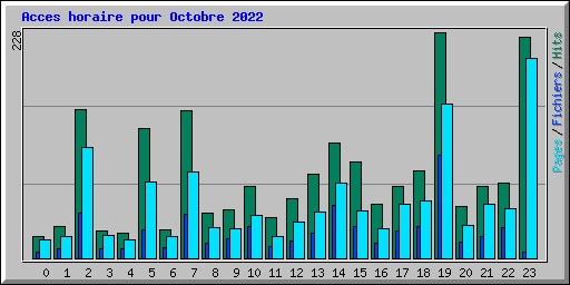 Acces horaire pour Octobre 2022