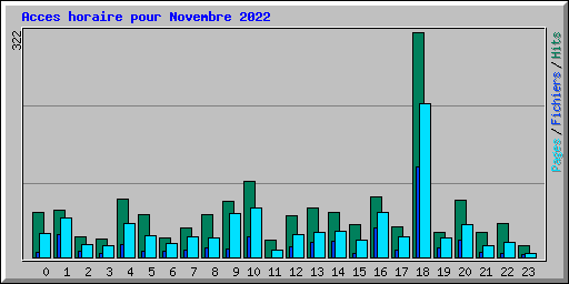 Acces horaire pour Novembre 2022