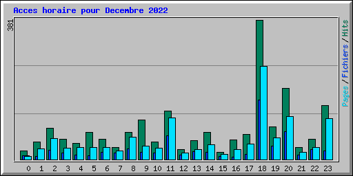 Acces horaire pour Decembre 2022