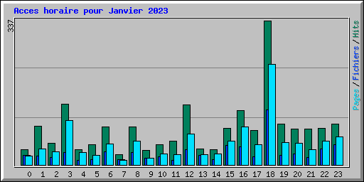 Acces horaire pour Janvier 2023