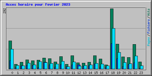 Acces horaire pour Fevrier 2023