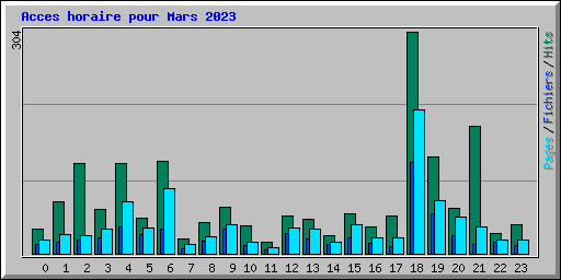 Acces horaire pour Mars 2023