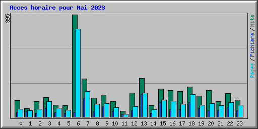Acces horaire pour Mai 2023