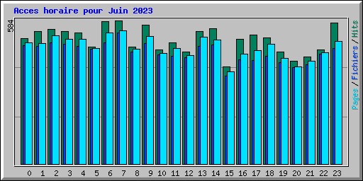 Acces horaire pour Juin 2023