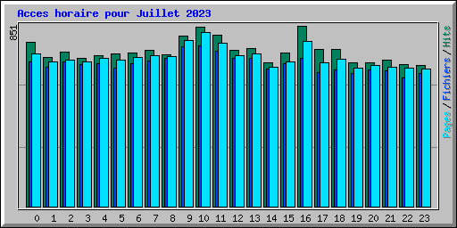Acces horaire pour Juillet 2023