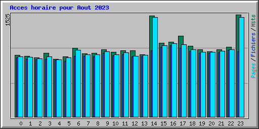 Acces horaire pour Aout 2023