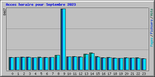 Acces horaire pour Septembre 2023