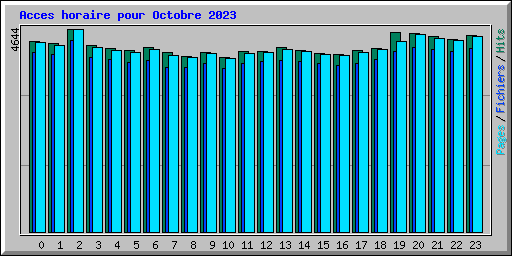 Acces horaire pour Octobre 2023