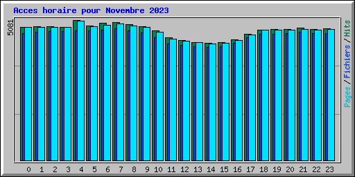 Acces horaire pour Novembre 2023
