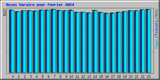 Acces horaire pour Fevrier 2024