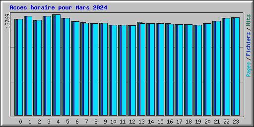 Acces horaire pour Mars 2024